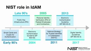 NIST IDAM 